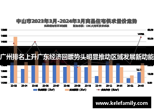 广州排名上升广东经济回暖势头明显推动区域发展新动能